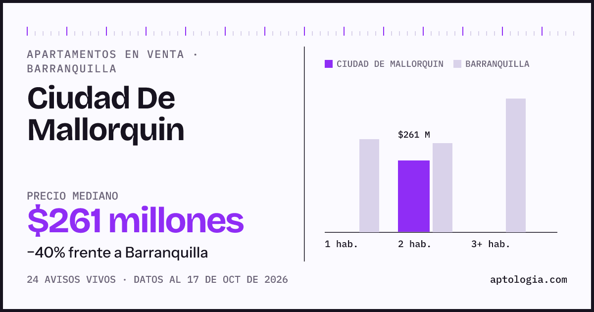 Precio de apartamentos en venta en Ciudad De Mallorquin, Barranquilla, octubre de 2026: mediana $260.500.000