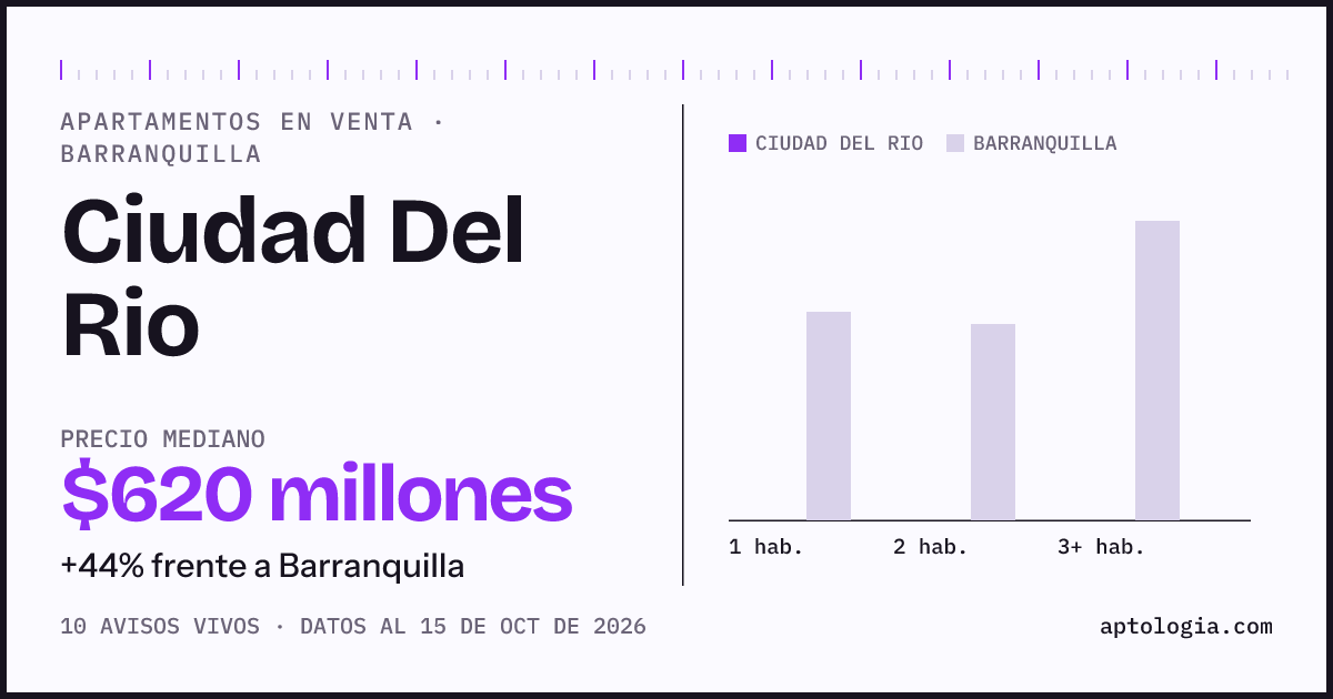 Precio de apartamentos en venta en Ciudad Del Rio, Barranquilla, octubre de 2026: mediana $620.000.000