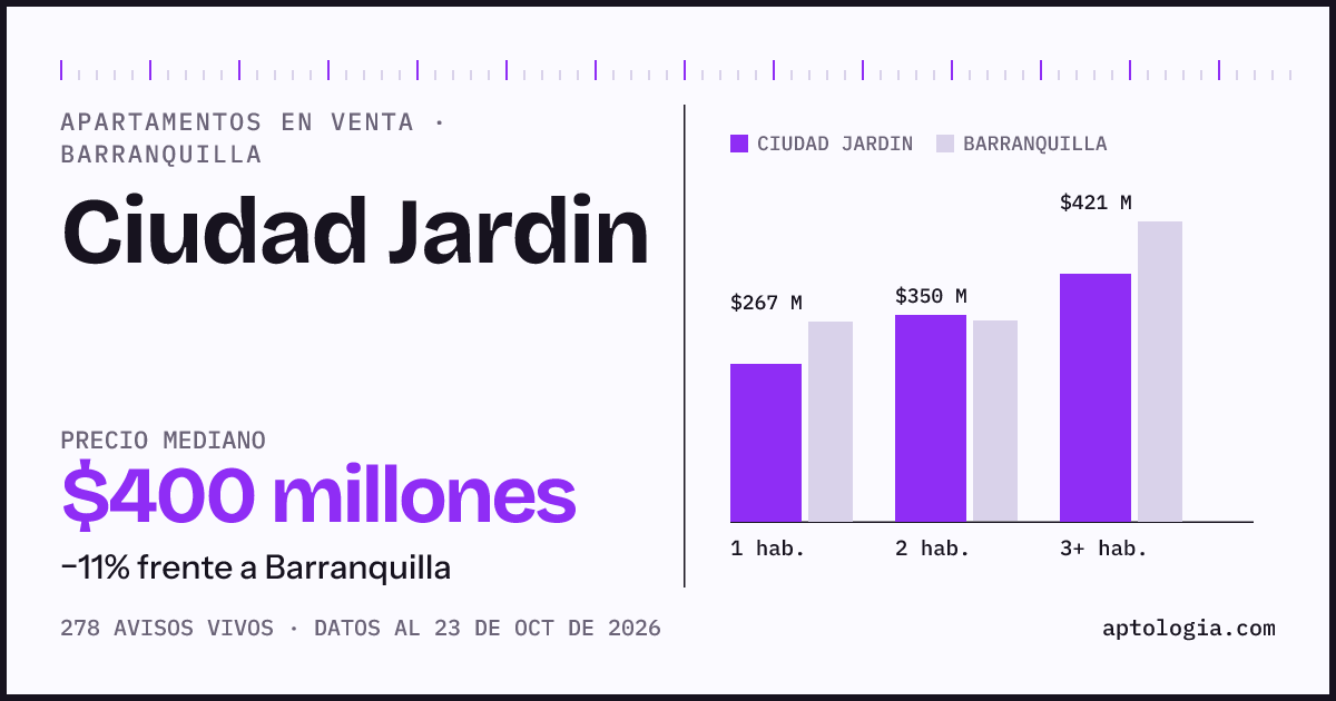 Precio de apartamentos en venta en Ciudad Jardin, Barranquilla, octubre de 2026: mediana $400.000.000