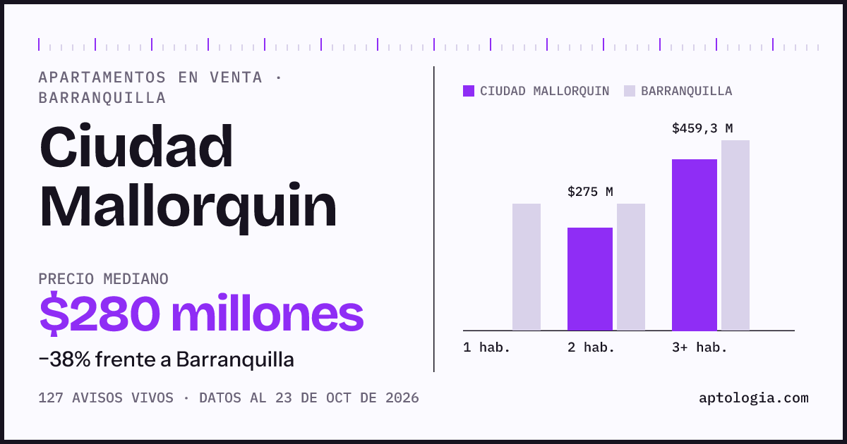 Precio de apartamentos en venta en Ciudad Mallorquin, Barranquilla, octubre de 2026: mediana $280.000.000