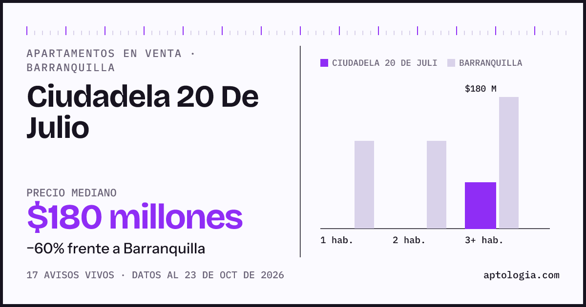 Precio de apartamentos en venta en Ciudadela 20 De Julio, Barranquilla, octubre de 2026: mediana $180.000.000