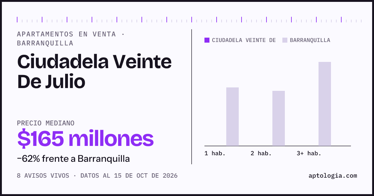 Precio de apartamentos en venta en Ciudadela Veinte De Julio, Barranquilla, octubre de 2026: mediana $165.000.000
