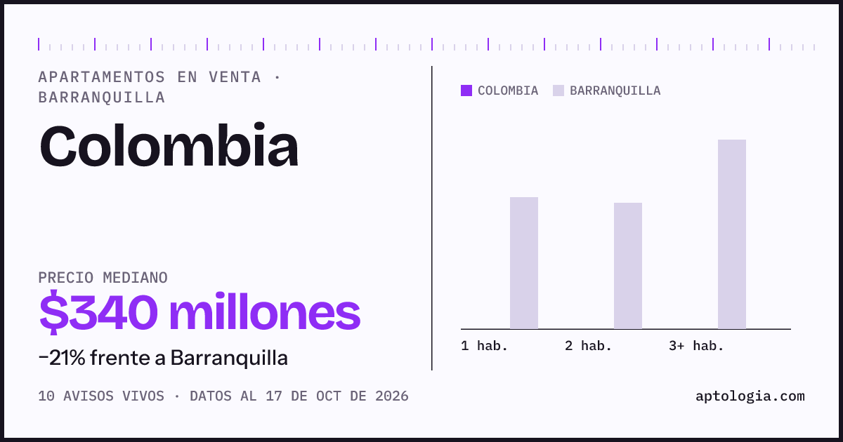 Precio de apartamentos en venta en Colombia, Barranquilla, octubre de 2026: mediana $340.000.000