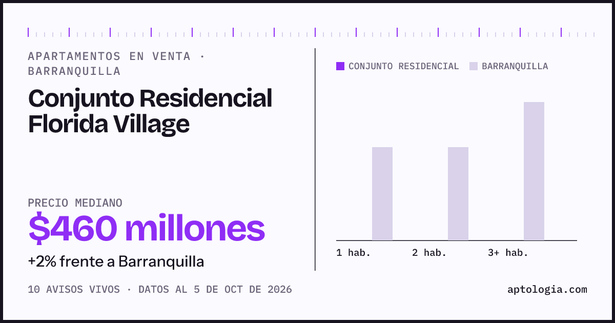 Precio de apartamentos en venta en Conjunto Residencial Florida Village, Barranquilla, octubre de 2026: mediana $460.000.000
