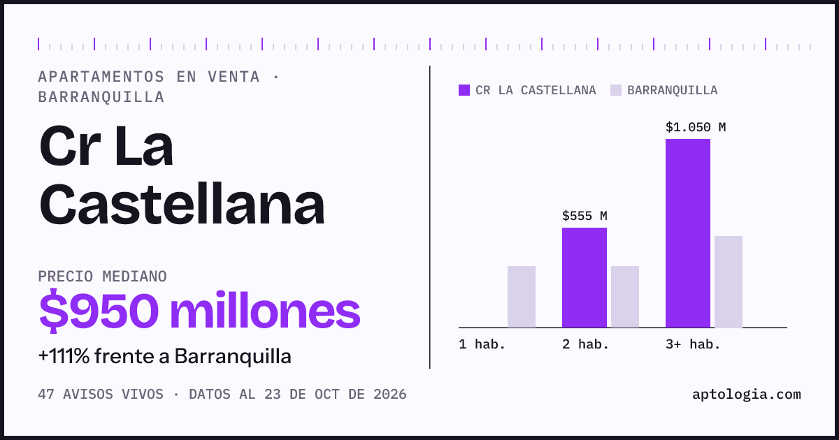 Precio de apartamentos en venta en Cr La Castellana, Barranquilla, octubre de 2026: mediana $950.000.000