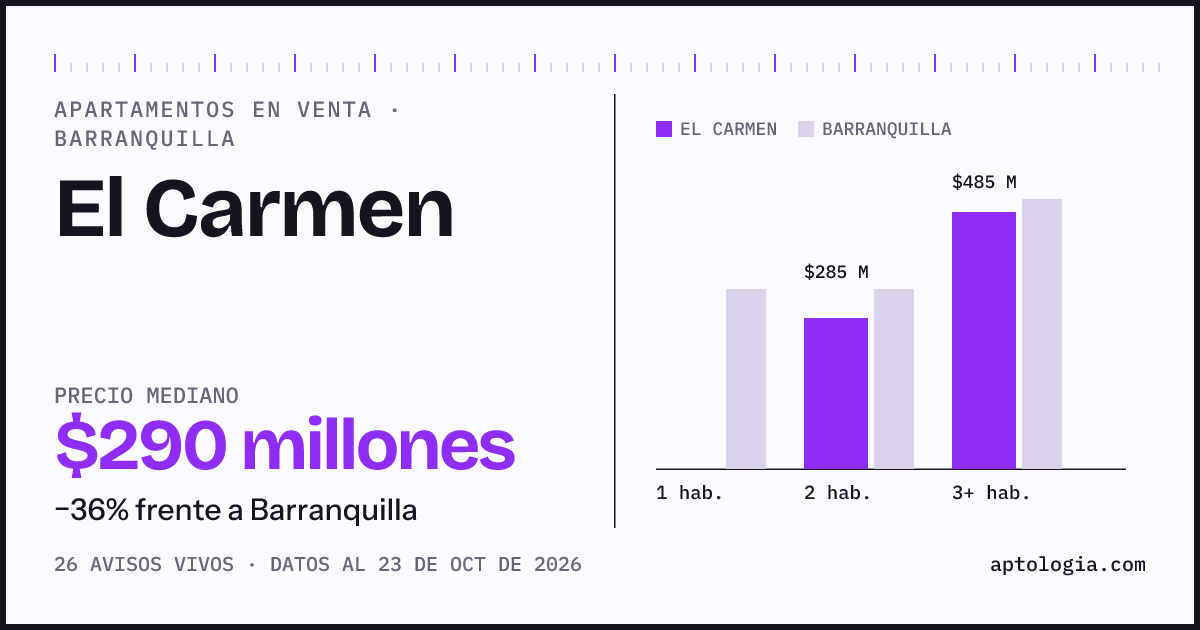 Precio de apartamentos en venta en El Carmen, Barranquilla, octubre de 2026: mediana $290.000.000