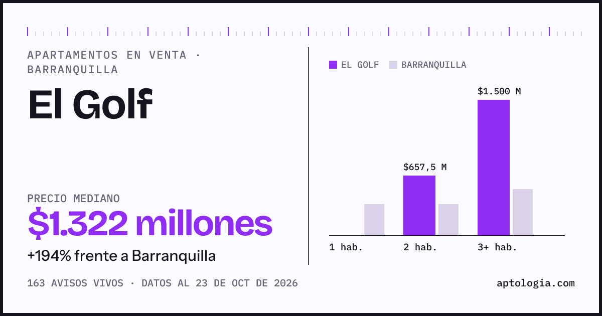Precio de apartamentos en venta en El Golf, Barranquilla, octubre de 2026: mediana $1.320.000.000