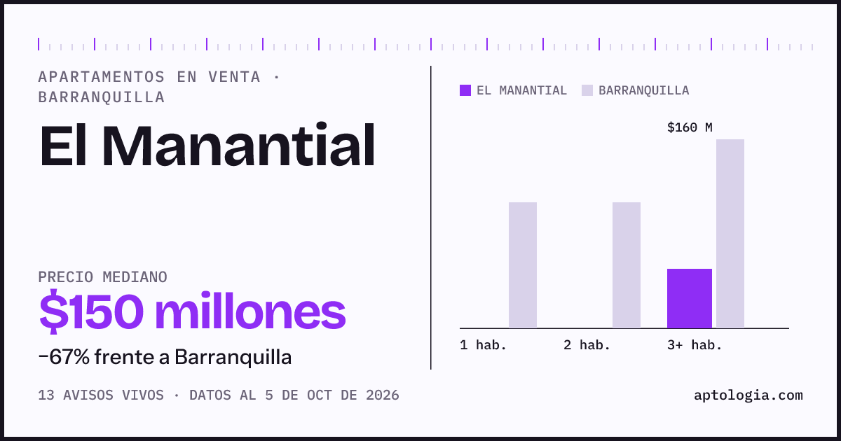 Precio de apartamentos en venta en El Manantial, Barranquilla, octubre de 2026: mediana $150.000.000