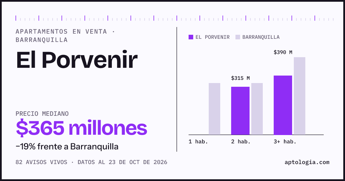 Precio de apartamentos en venta en El Porvenir, Barranquilla, octubre de 2026: mediana $365.000.000