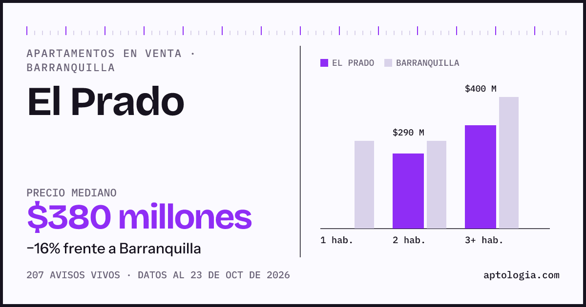 Precio de apartamentos en venta en El Prado, Barranquilla, octubre de 2026: mediana $380.000.000