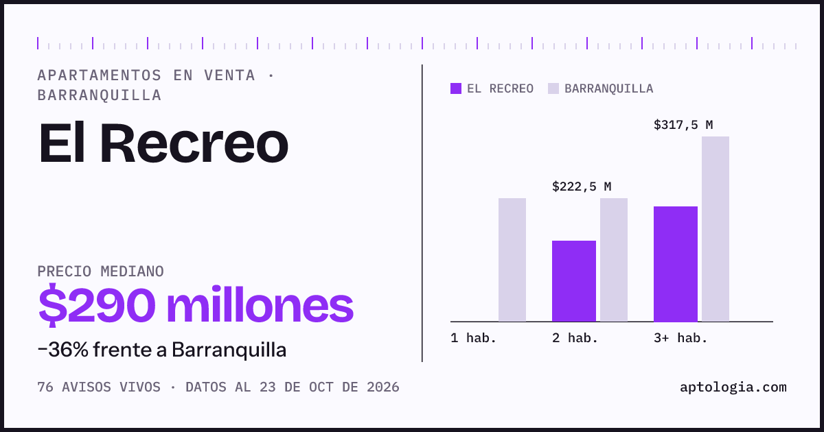 Precio de apartamentos en venta en El Recreo, Barranquilla, octubre de 2026: mediana $280.000.000