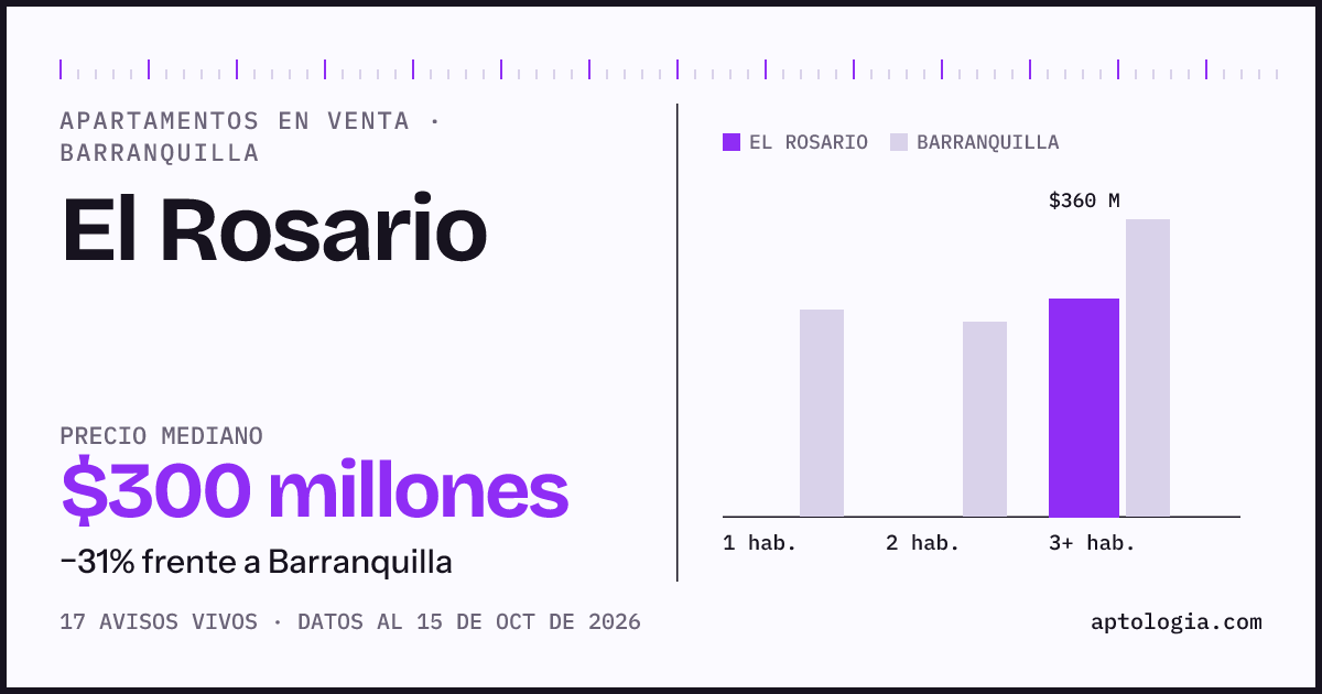 Precio de apartamentos en venta en El Rosario, Barranquilla, octubre de 2026: mediana $300.000.000