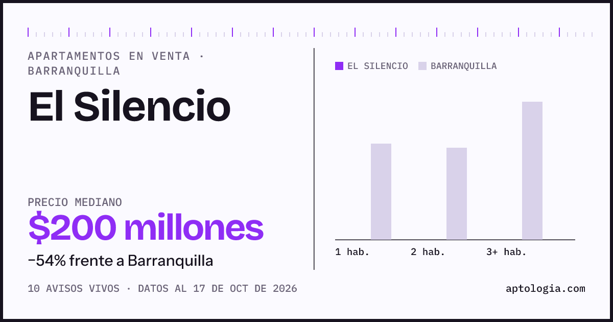 Precio de apartamentos en venta en El Silencio, Barranquilla, octubre de 2026: mediana $200.000.000