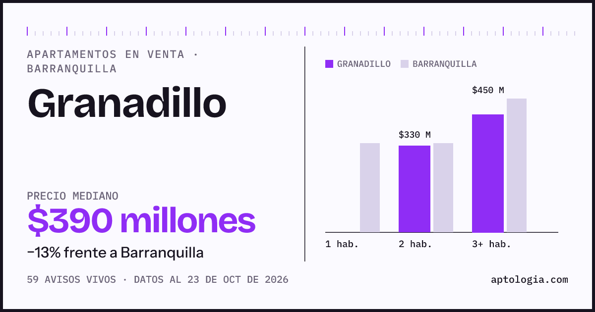 Precio de apartamentos en venta en Granadillo, Barranquilla, octubre de 2026: mediana $390.000.000