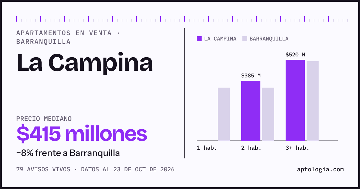 Precio de apartamentos en venta en La Campina, Barranquilla, octubre de 2026: mediana $415.000.000