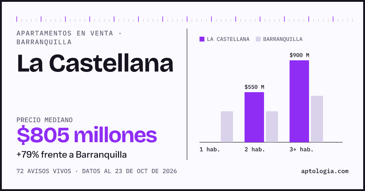 Precio de apartamentos en venta en La Castellana, Barranquilla, octubre de 2026: mediana $765.000.000