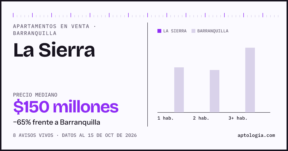 Precio de apartamentos en venta en La Sierra, Barranquilla, octubre de 2026: mediana $150.000.000