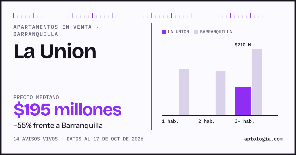 Precio de apartamentos en venta en La Union, Barranquilla, octubre de 2026: mediana $195.000.000