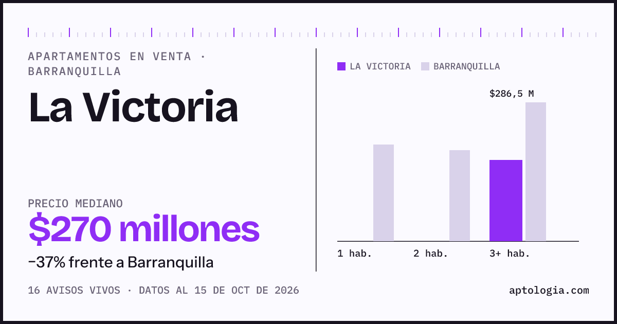 Precio de apartamentos en venta en La Victoria, Barranquilla, octubre de 2026: mediana $270.000.000