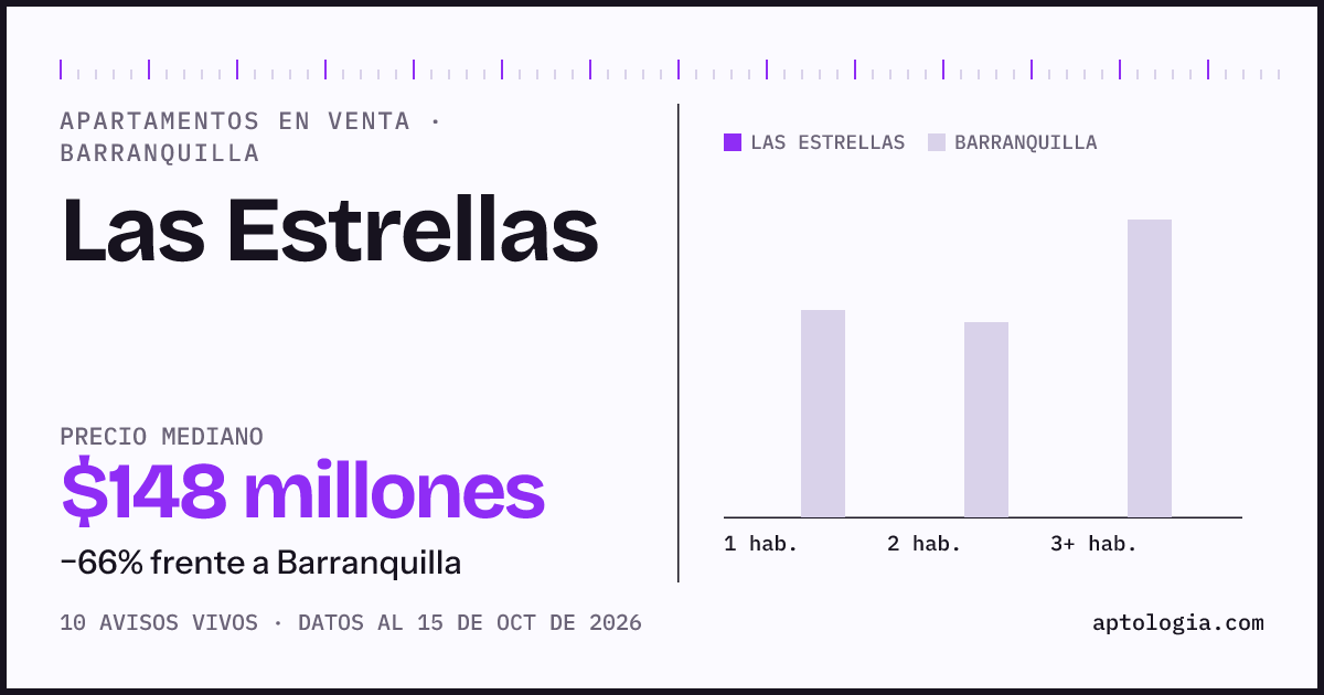 Precio de apartamentos en venta en Las Estrellas, Barranquilla, octubre de 2026: mediana $147.500.000