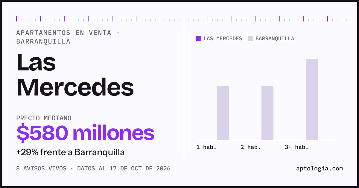 Precio de apartamentos en venta en Las Mercedes, Barranquilla, octubre de 2026: mediana $580.000.000