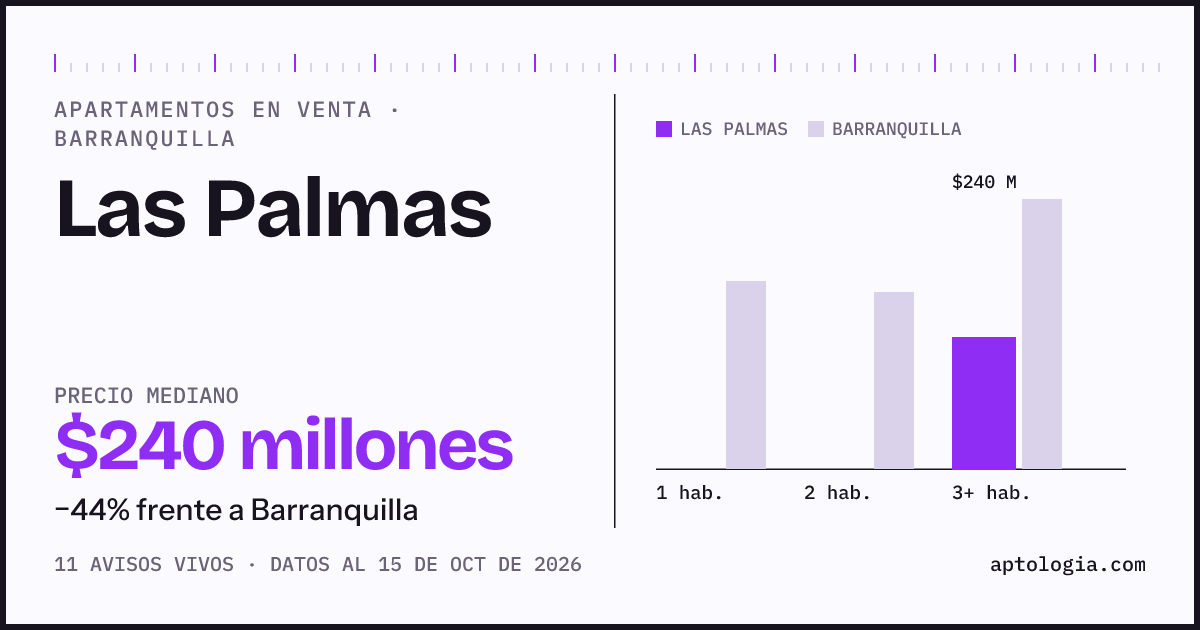Precio de apartamentos en venta en Las Palmas, Barranquilla, octubre de 2026: mediana $240.000.000