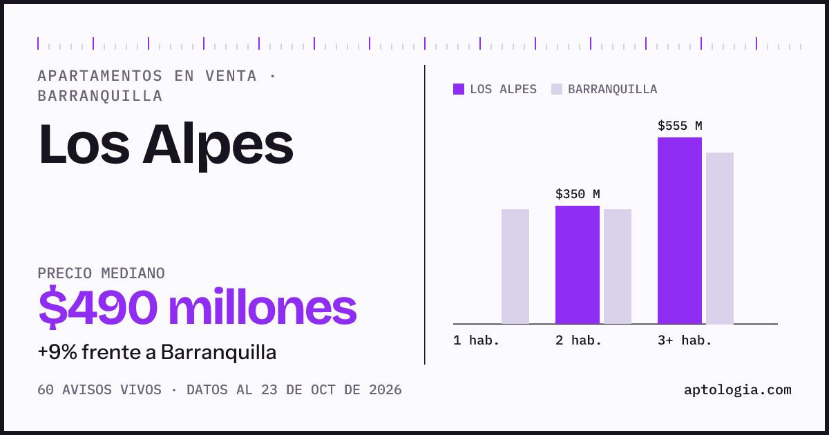 Precio de apartamentos en venta en Los Alpes, Barranquilla, octubre de 2026: mediana $490.000.000