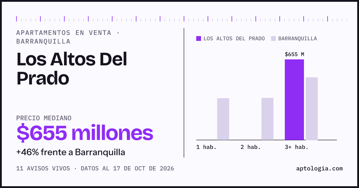 Precio de apartamentos en venta en Los Altos Del Prado, Barranquilla, octubre de 2026: mediana $655.000.000