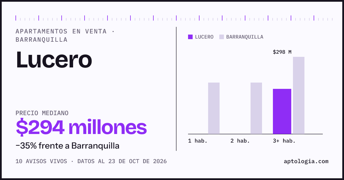 Precio de apartamentos en venta en Lucero, Barranquilla, octubre de 2026: mediana $315.000.000