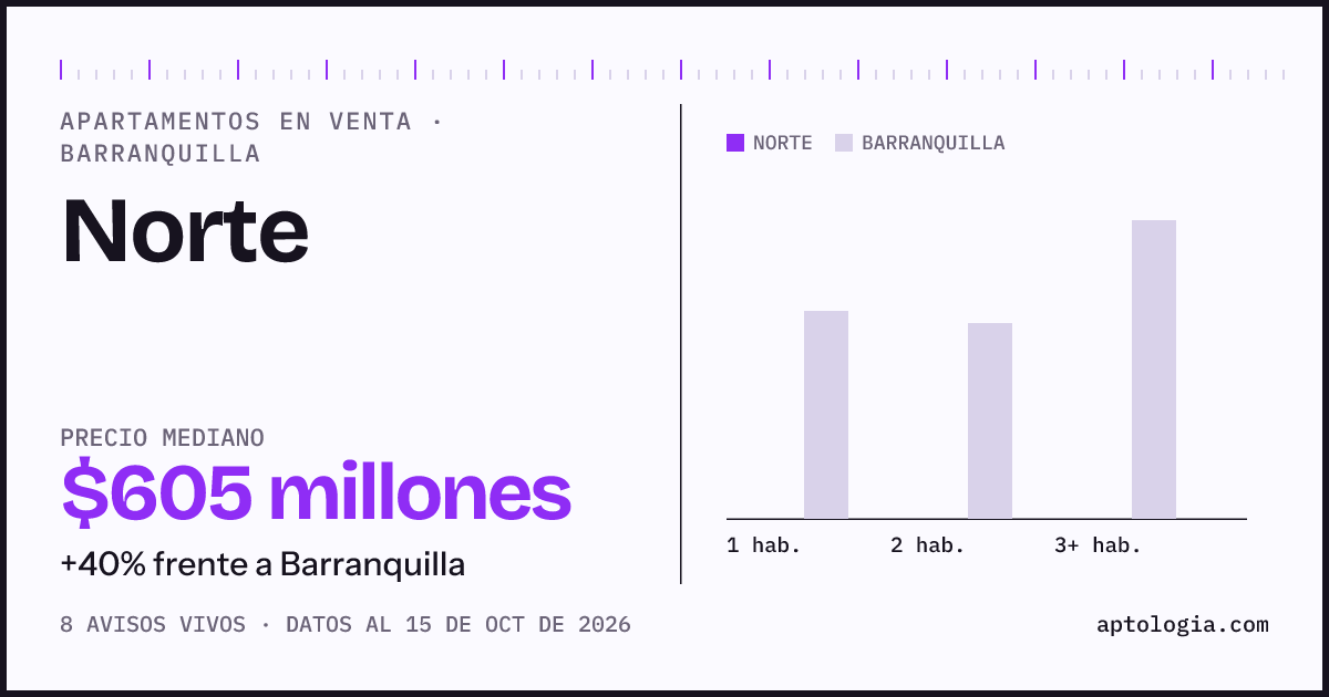 Precio de apartamentos en venta en Norte, Barranquilla, octubre de 2026: mediana $605.000.000
