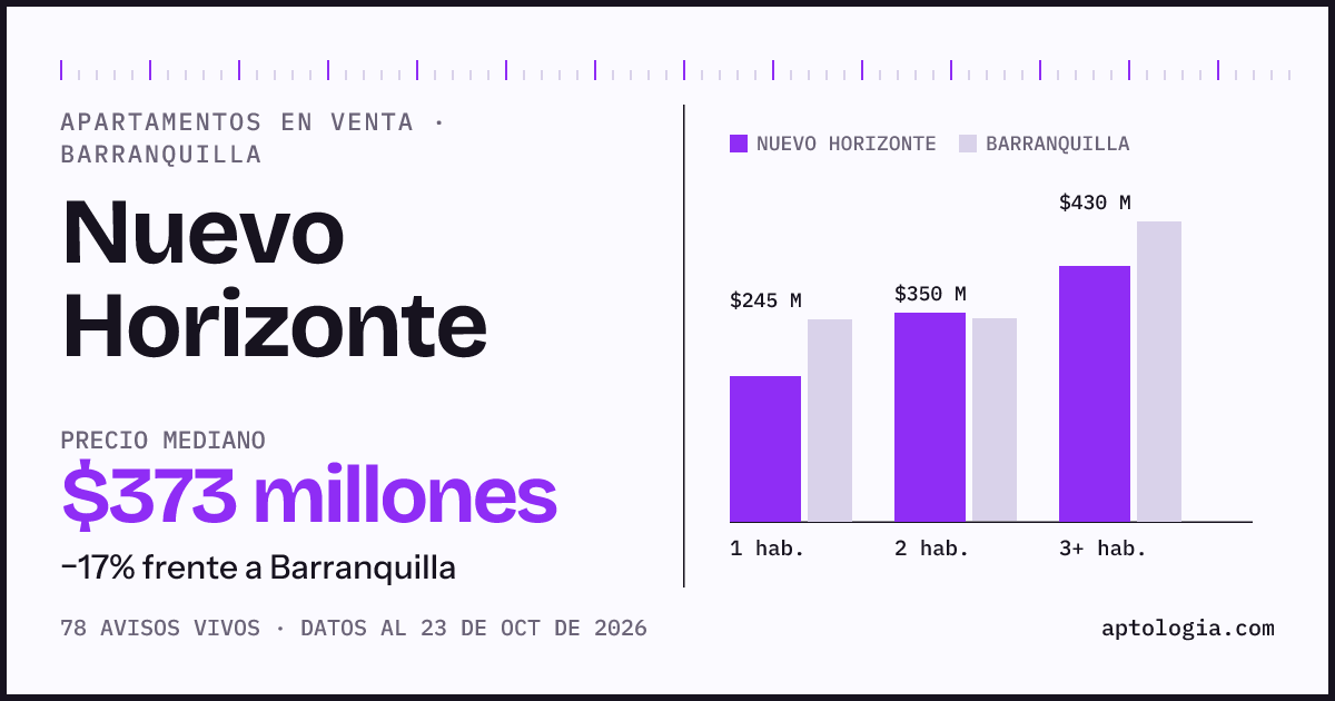 Precio de apartamentos en venta en Nuevo Horizonte, Barranquilla, octubre de 2026: mediana $372.500.000