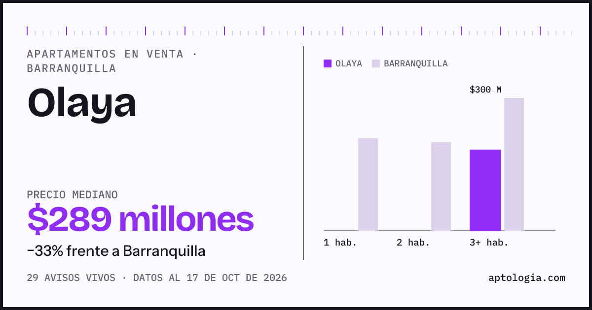 Precio de apartamentos en venta en Olaya, Barranquilla, octubre de 2026: mediana $289.000.000