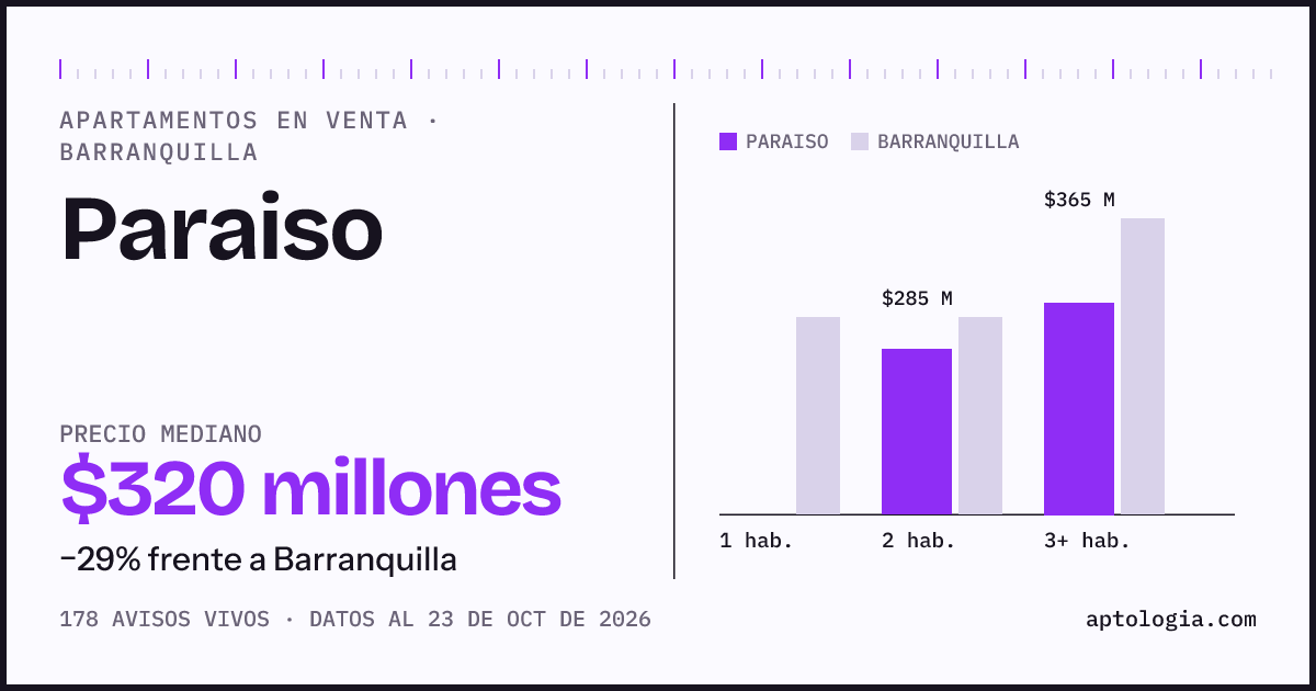 Precio de apartamentos en venta en Paraiso, Barranquilla, octubre de 2026: mediana $320.000.000