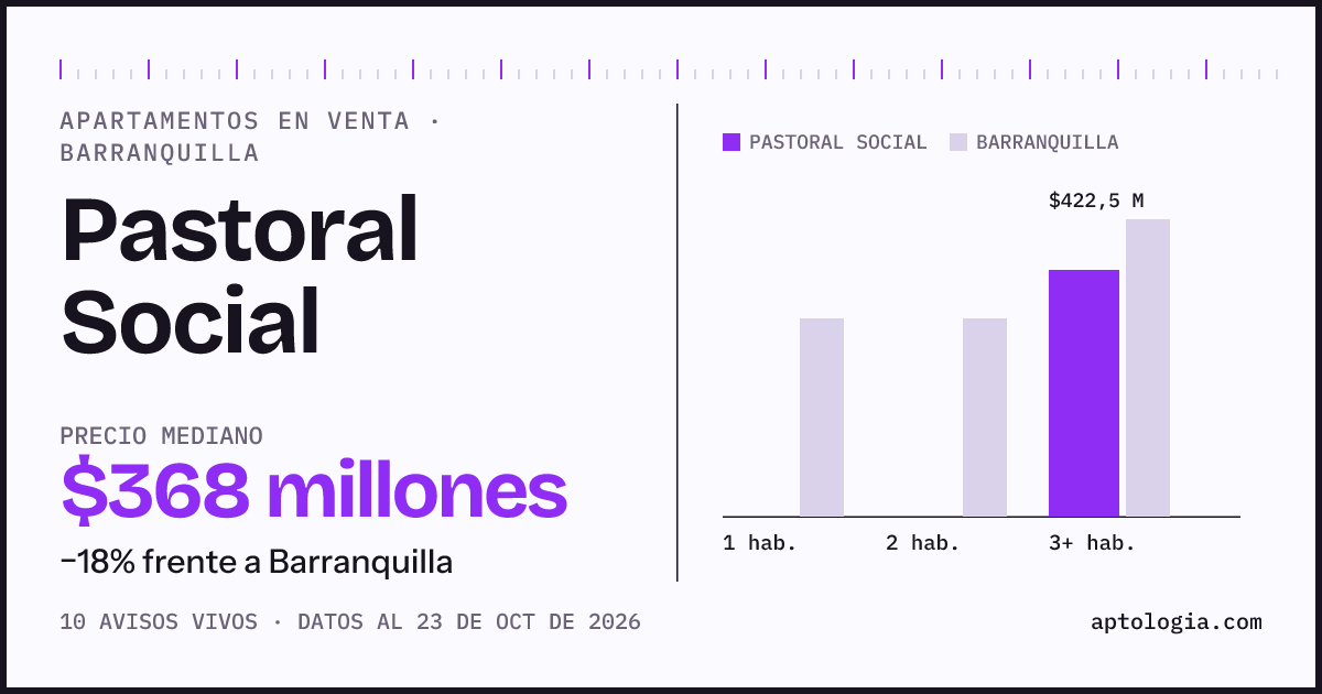 Precio de apartamentos en venta en Pastoral Social, Barranquilla, octubre de 2026: mediana $285.000.000