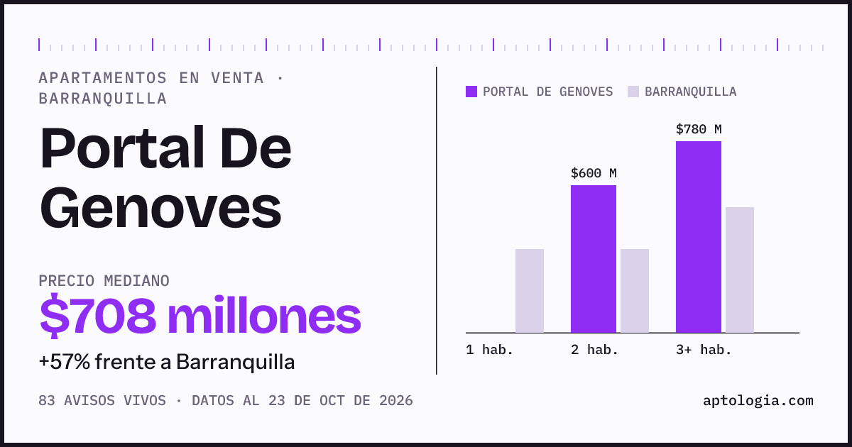 Precio de apartamentos en venta en Portal De Genoves, Barranquilla, octubre de 2026: mediana $708.000.000
