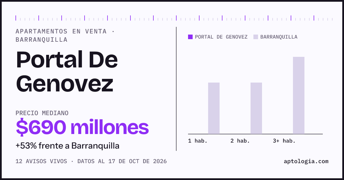 Precio de apartamentos en venta en Portal De Genovez, Barranquilla, octubre de 2026: mediana $690.000.000