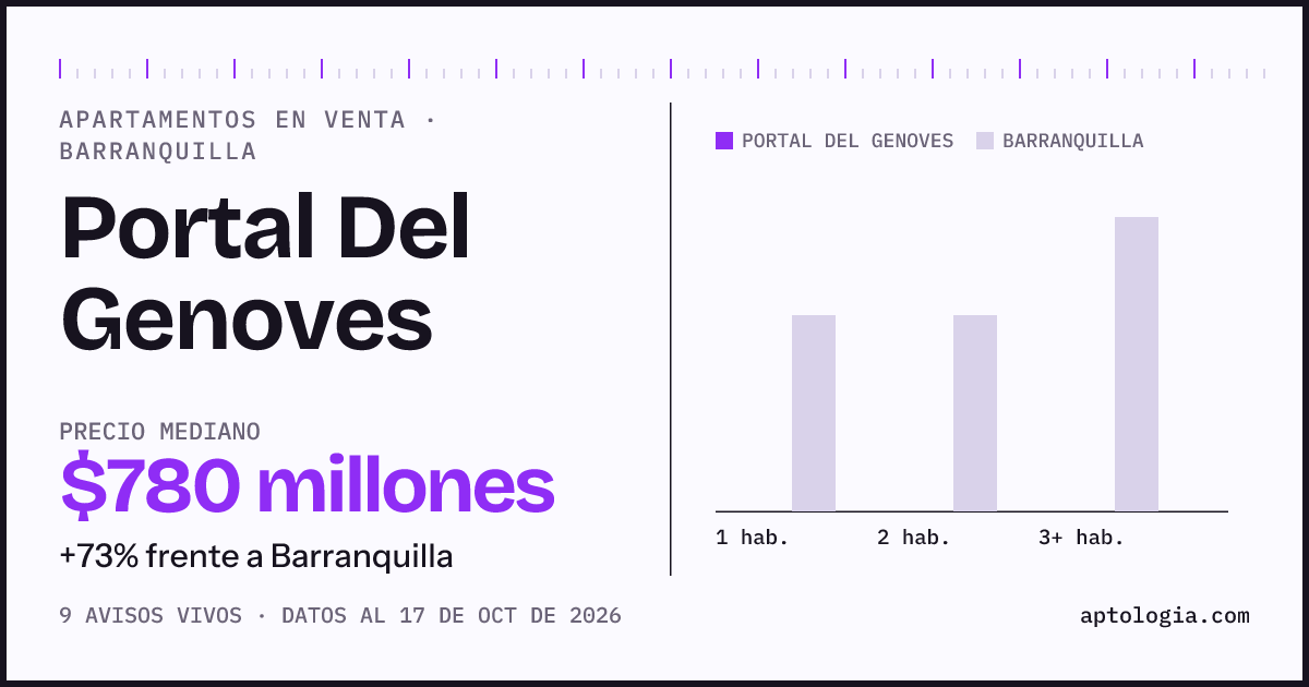 Precio de apartamentos en venta en Portal Del Genoves, Barranquilla, octubre de 2026: mediana $780.000.000