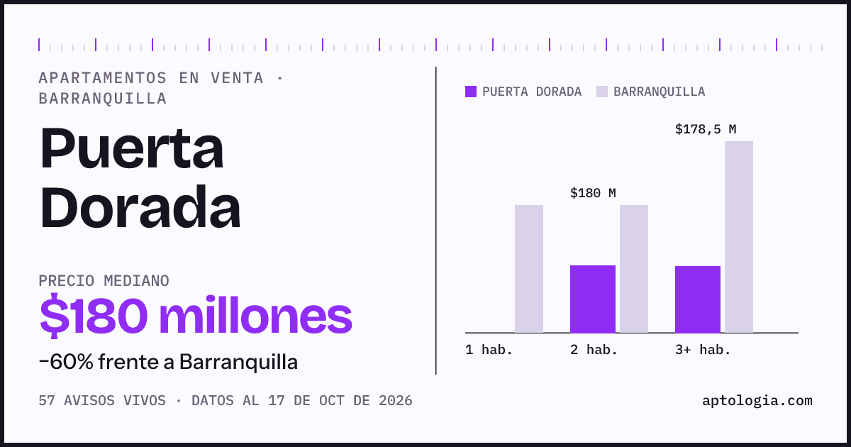 Precio de apartamentos en venta en Puerta Dorada, Barranquilla, octubre de 2026: mediana $180.000.000