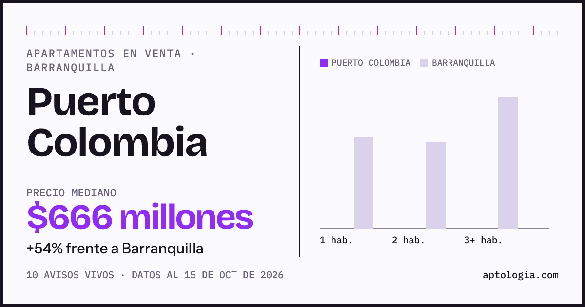 Precio de apartamentos en venta en Puerto Colombia, Barranquilla, octubre de 2026: mediana $665.700.000