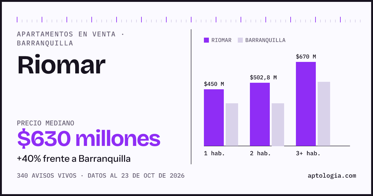 Precio de apartamentos en venta en Riomar, Barranquilla, octubre de 2026: mediana $630.000.000