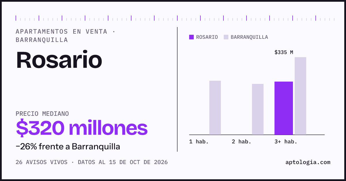Precio de apartamentos en venta en Rosario, Barranquilla, octubre de 2026: mediana $320.000.000