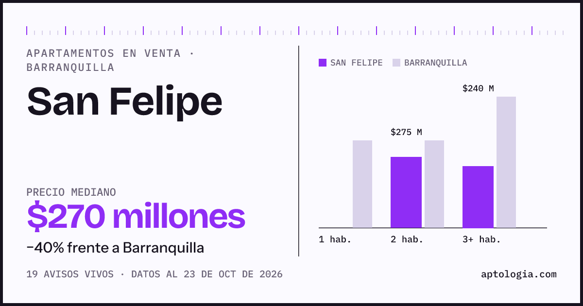 Precio de apartamentos en venta en San Felipe, Barranquilla, octubre de 2026: mediana $270.000.000