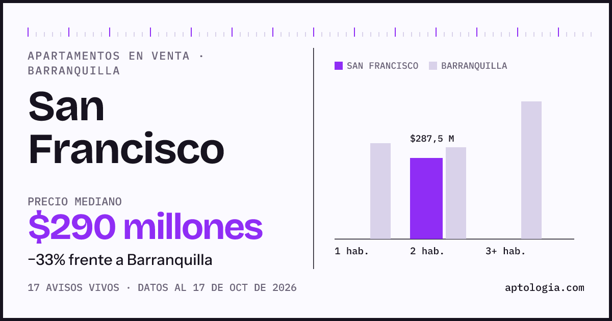 Precio de apartamentos en venta en San Francisco, Barranquilla, octubre de 2026: mediana $290.000.000