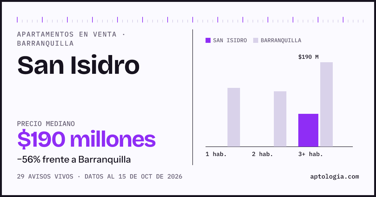 Precio de apartamentos en venta en San Isidro, Barranquilla, octubre de 2026: mediana $190.000.000