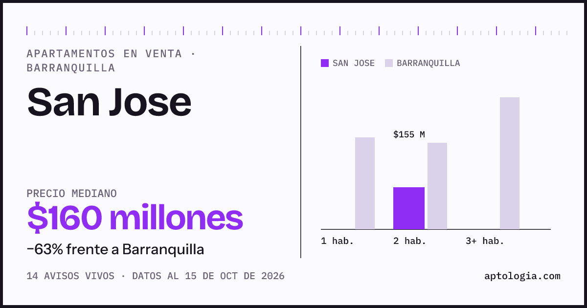 Precio de apartamentos en venta en San Jose, Barranquilla, octubre de 2026: mediana $160.000.000