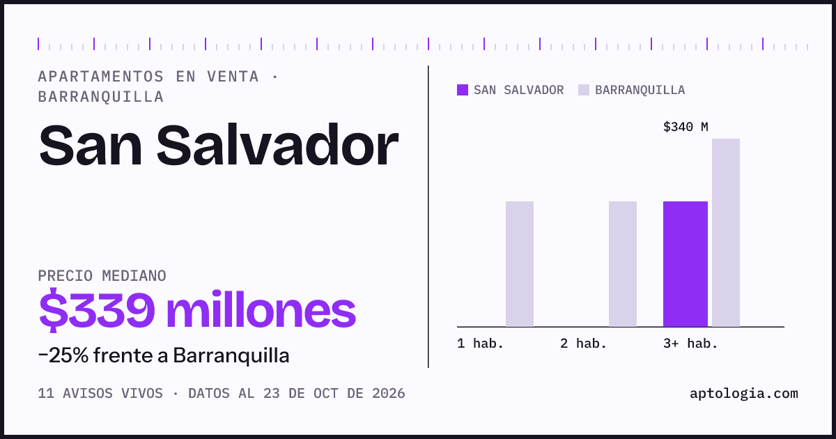 Precio de apartamentos en venta en San Salvador, Barranquilla, octubre de 2026: mediana $335.000.000