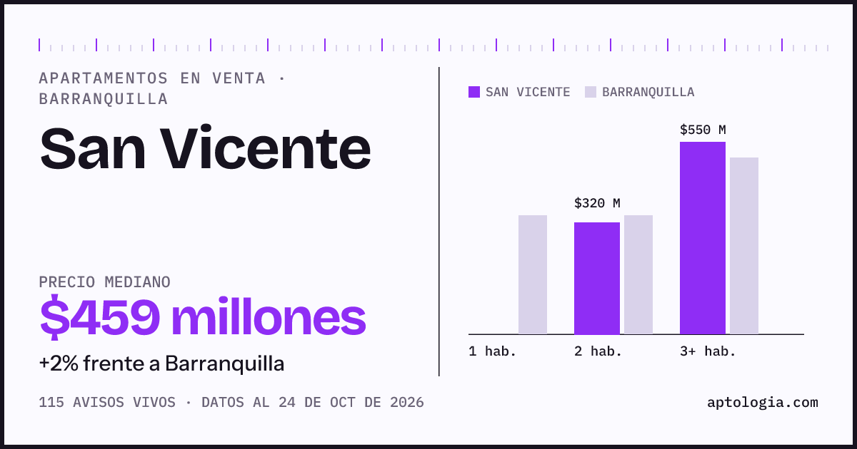 Precio de apartamentos en venta en San Vicente, Barranquilla, octubre de 2026: mediana $459.000.000