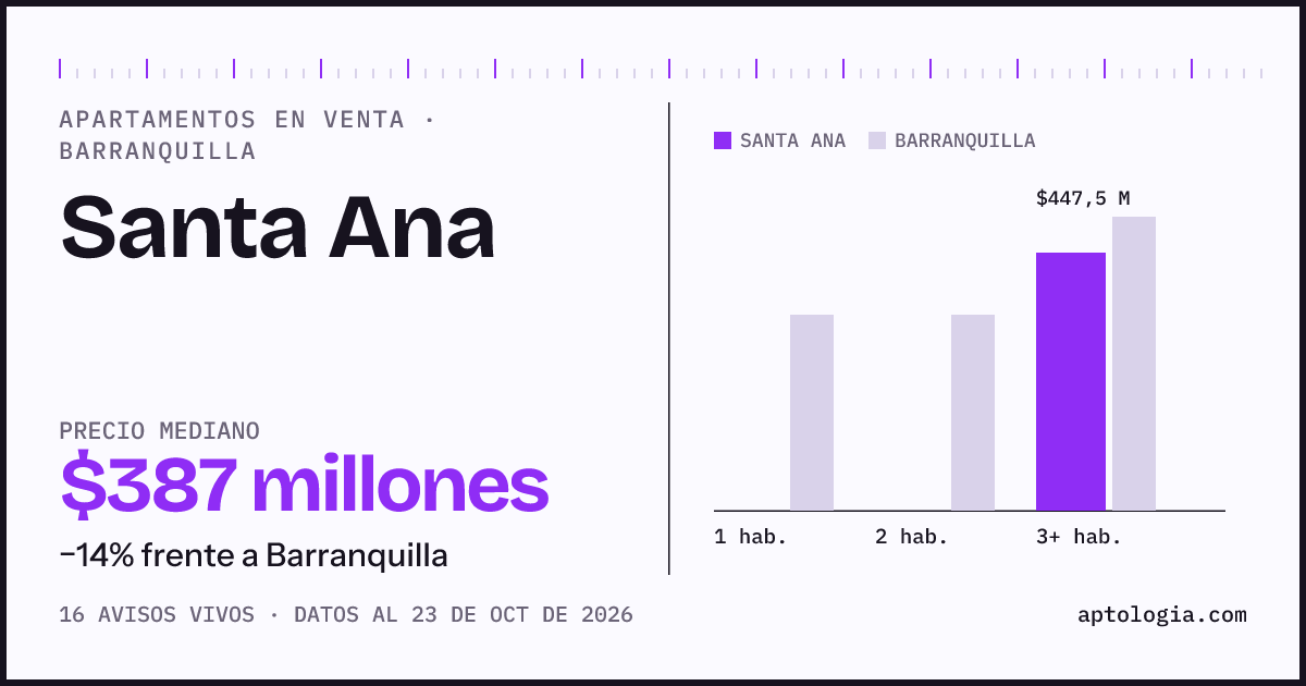 Precio de apartamentos en venta en Santa Ana, Barranquilla, octubre de 2026: mediana $399.000.000