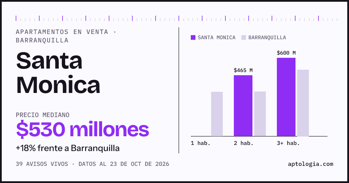 Precio de apartamentos en venta en Santa Monica, Barranquilla, octubre de 2026: mediana $510.000.000