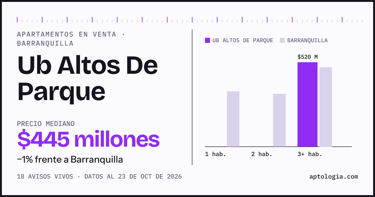 Precio de apartamentos en venta en Ub Altos De Parque, Barranquilla, octubre de 2026: mediana $445.000.000